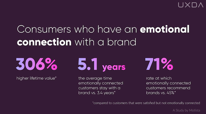 Consumers-who-have-an-emotional-connection-with-a-brand